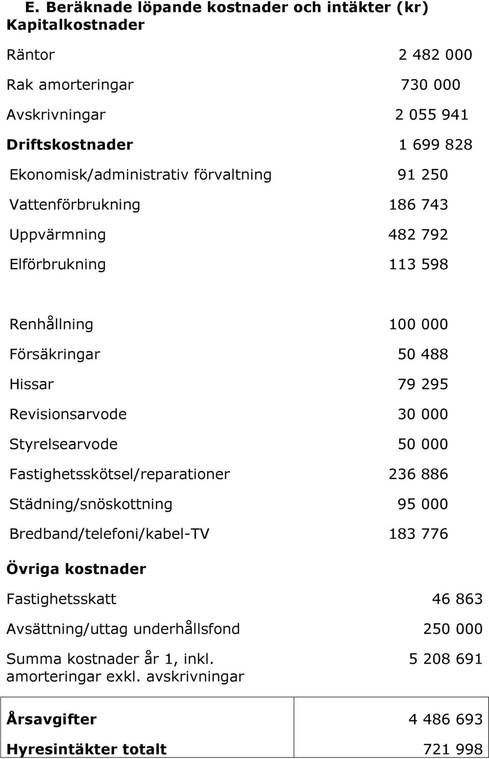 Revisionsarvode 30 000 Styrelsearvode 50 000 Fastighetsskötsel/reparationer 236 886 Städning/snöskottning 95 000 Bredband/telefoni/kabel-TV 183 776 Övriga kostnader