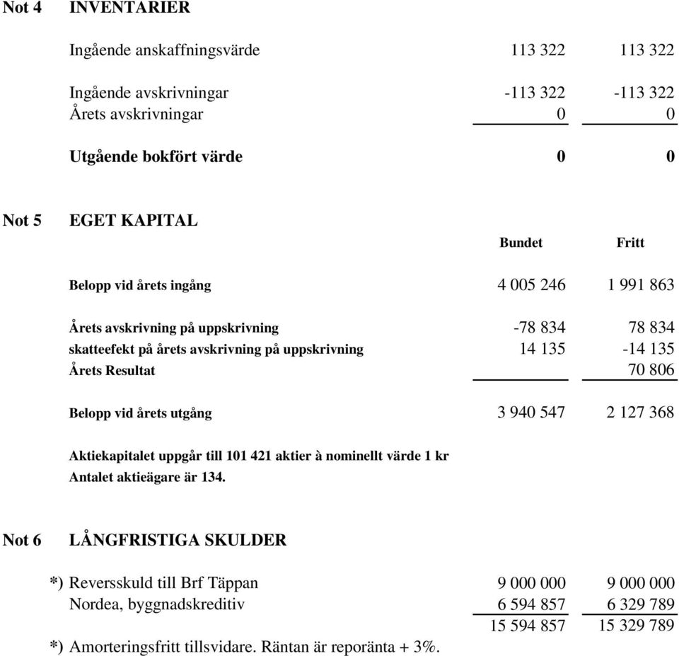 Resultat 70 806 Belopp vid årets utgång 3 940 547 2 127 368 Aktiekapitalet uppgår till 101 421 aktier à nominellt värde 1 kr Antalet aktieägare är 134.