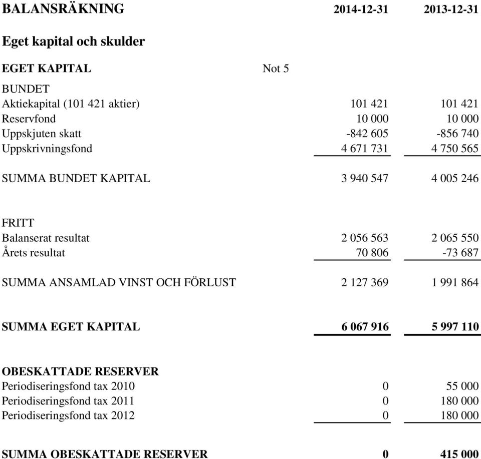 563 2 065 550 Årets resultat 70 806-73 687 SUMMA ANSAMLAD VINST OCH FÖRLUST 2 127 369 1 991 864 SUMMA EGET KAPITAL 6 067 916 5 997 110 OBESKATTADE