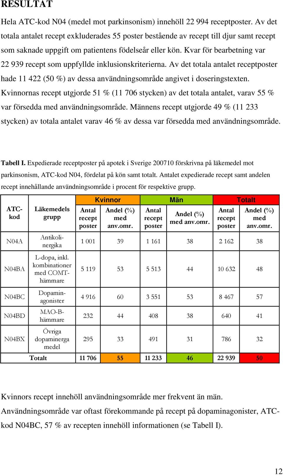 Kvar för bearbetning var 22 939 recept som uppfyllde inklusionskriterierna. Av det totala antalet receptposter hade 11 422 (50 %) av dessa användningsområde angivet i doseringstexten.