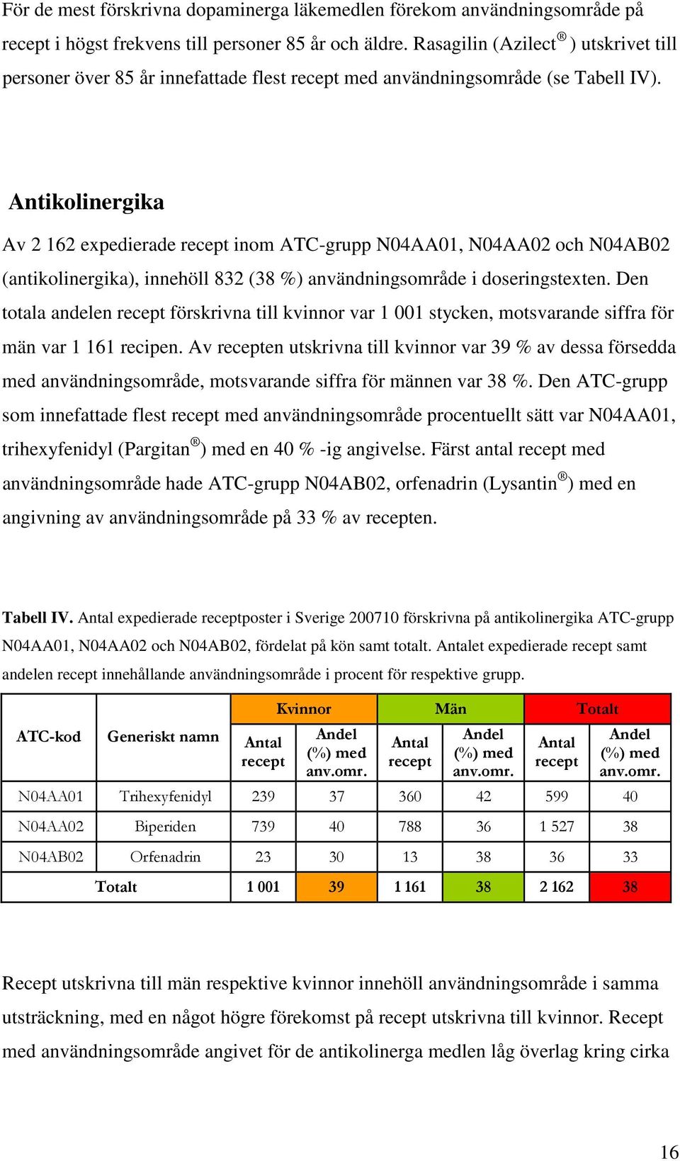 Antikolinergika Av 2 162 expedierade recept inom ATC-grupp N04AA01, N04AA02 och N04AB02 (antikolinergika), innehöll 832 (38 %) användningsområde i doseringstexten.
