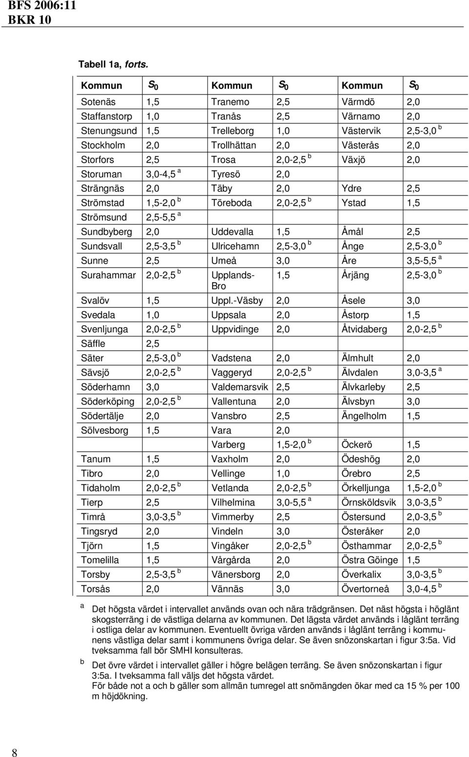 Växjö 2,0 Storuman 3,0-4,5 a Tyresö 2,0 Strängnäs 2,0 Täby 2,0 Ydre 2,5 Strömstad 1,5-2,0 b Töreboda 2,0-2,5 b Ystad 1,5 Strömsund 2,5-5,5 a Sundbyberg 2,0 Uddevalla 1,5 Åmål 2,5 Sundsvall 2,5-3,5 b