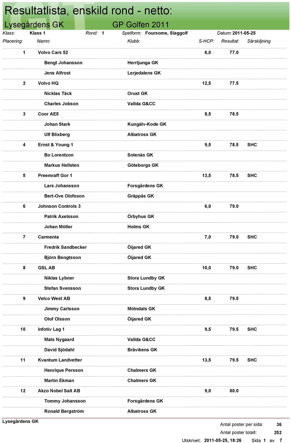 5 Bo Lorentzon Markus Hellsten Sotenäs GK Göteborgs GK 5 Preemraff Gor 1 13,5 78.5 Lars Johansson Bert-Ove Olofsson 6 Johnson Controls 3 6,0 79.