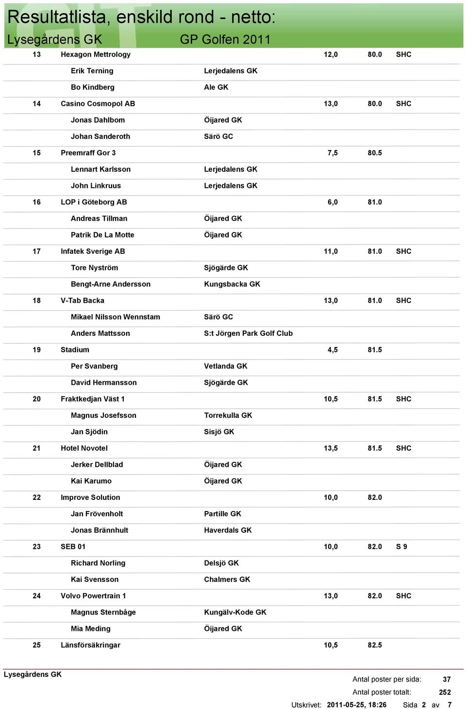 0 Tore Nyström Bengt-Arne Andersson Kungsbacka GK 18 V-Tab Backa 13,0 81.0 Mikael Nilsson Wennstam Anders Mattsson Särö GC St Jörgen Park Golf Club 19 Stadium 4,5 81.