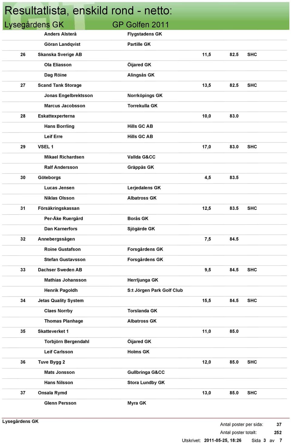 5 Lucas Jensen Niklas Olsson 31 Försäkringskassan 12,5 83.5 Per-Åke Ruergård Dan Karnerfors Borås GK 32 Annebergssågen 7,5 84.5 Roine Gustafson Stefan Gustavsson 33 Dachser Sweden AB 9,5 84.