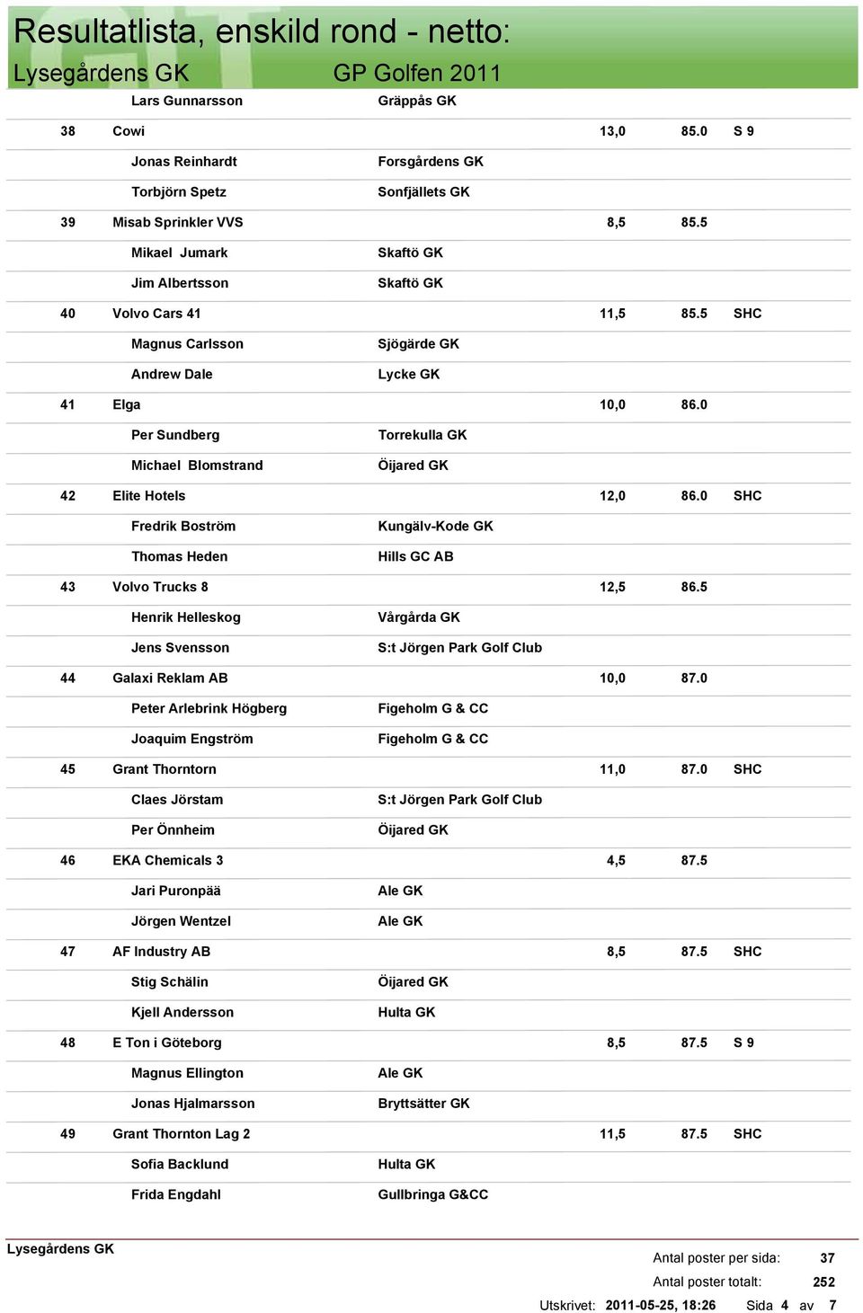 0 Fredrik Boström Thomas Heden 43 Volvo Trucks 8 12,5 86.5 Henrik Helleskog Jens Svensson Vårgårda GK St Jörgen Park Golf Club 44 Galaxi Reklam AB 10,0 87.