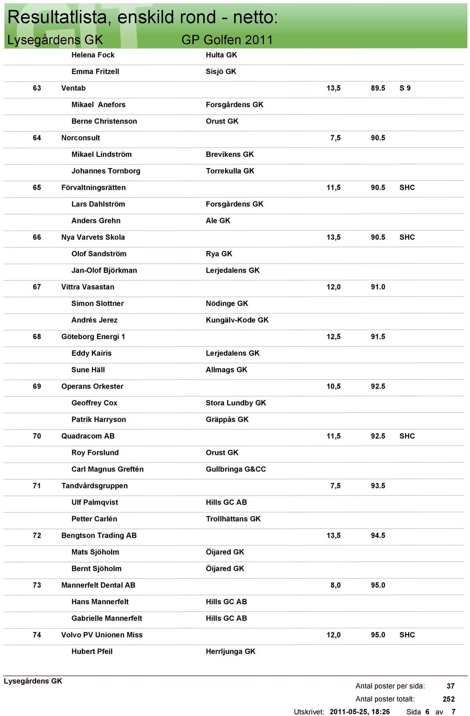 5 Olof Sandström Jan-Olof Björkman Rya GK 67 Vittra Vasastan 12,0 91.0 Simon Slottner Andrés Jerez Nödinge GK 68 Göteborg Energi 1 12,5 91.