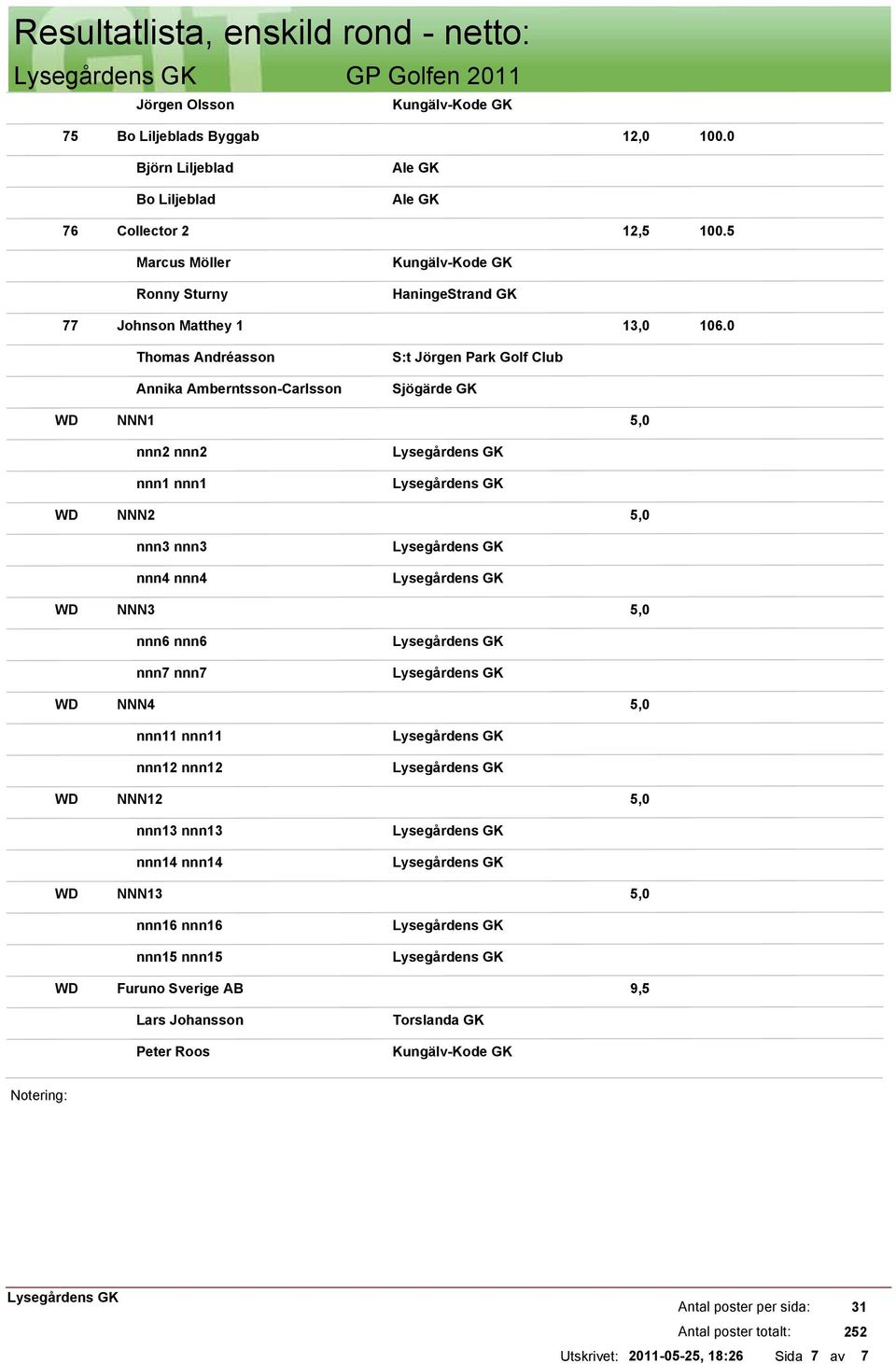 0 Thomas Andréasson Annika Amberntsson-Carlsson St Jörgen Park Golf Club NNN1 5,0 nnn2 nnn2 nnn1 nnn1 NNN2 5,0 nnn3 nnn3 nnn4 nnn4 NNN3