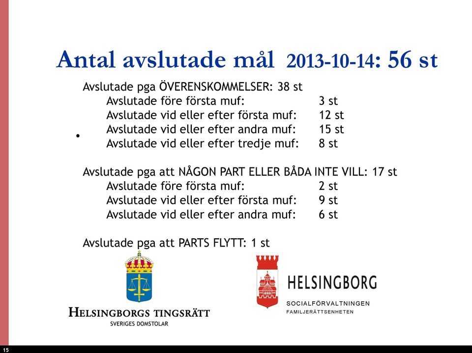 st 15 st 8 st Avslutade pga att NÅGON PART ELLER BÅDA INTE VILL: 17 st Avslutade före första muf: 2 st Avslutade