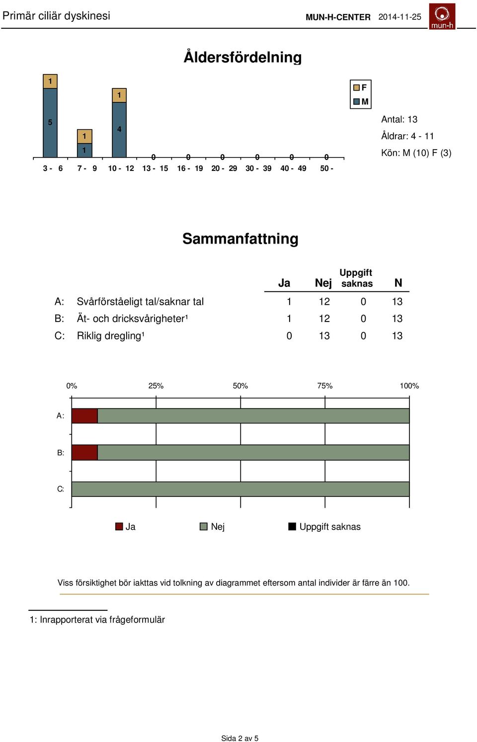 och dricksvårigheter¹ 2 0 3 C: Riklig dregling¹ 0 3 0 3 0% 25% 50% 75% 00% A: B: C: Ja Nej Uppgift saknas Viss försiktighet