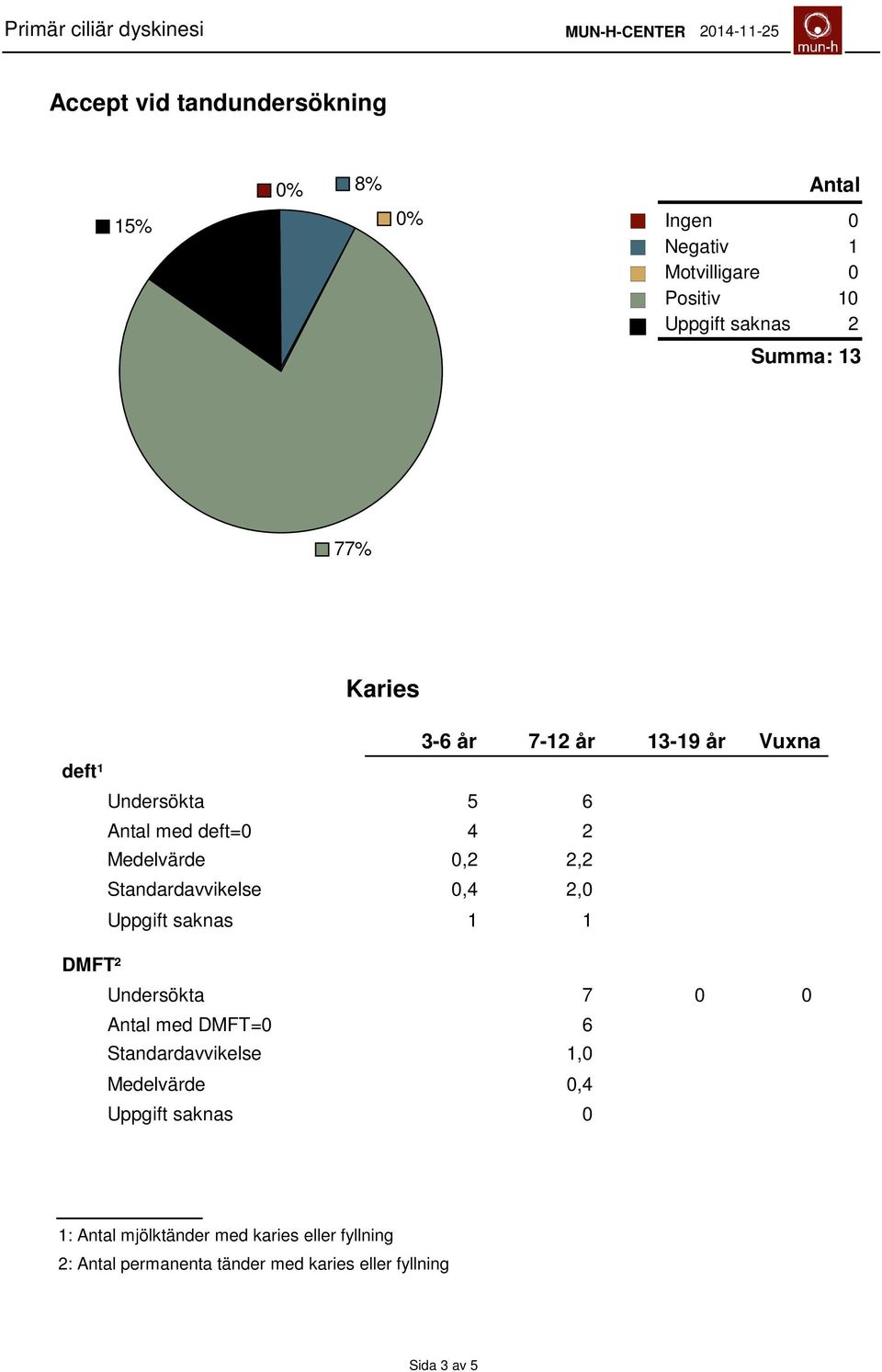 Medelvärde 0,2 2,2 Standardavvikelse 0,4 2,0 Uppgift saknas DMFT² Undersökta 7 0 0 med DMFT=0 6 Standardavvikelse,0