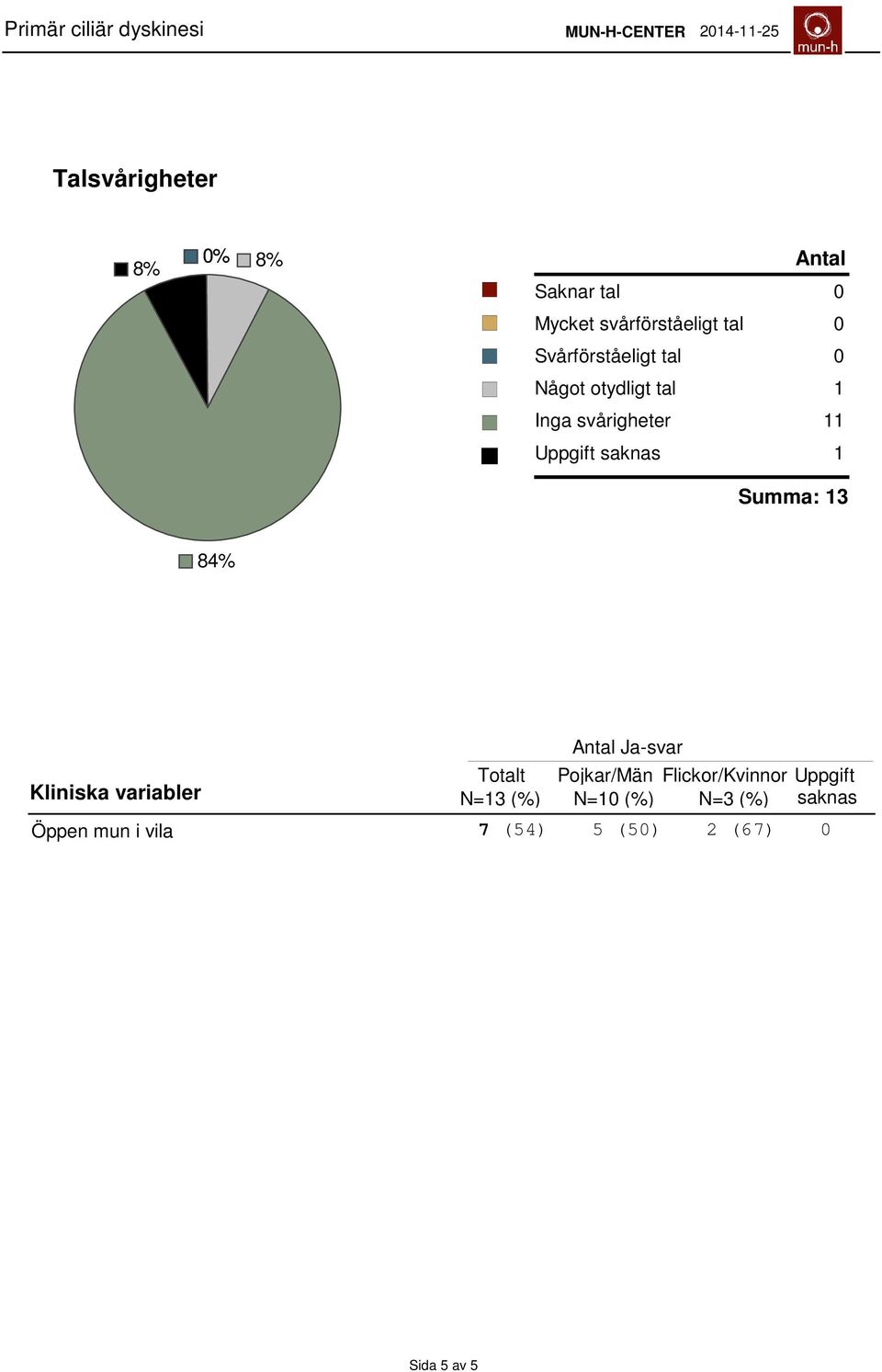 Uppgift saknas Summa: 3 84% Kliniska variabler Ja-svar Totalt Pojkar/Män