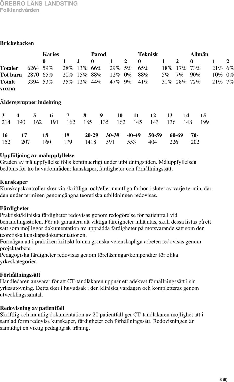 70-152 207 160 179 1418 591 553 404 226 202 Uppföljning av måluppfyllelse Graden av måluppfyllelse följs kontinuerligt under utbildningstiden.