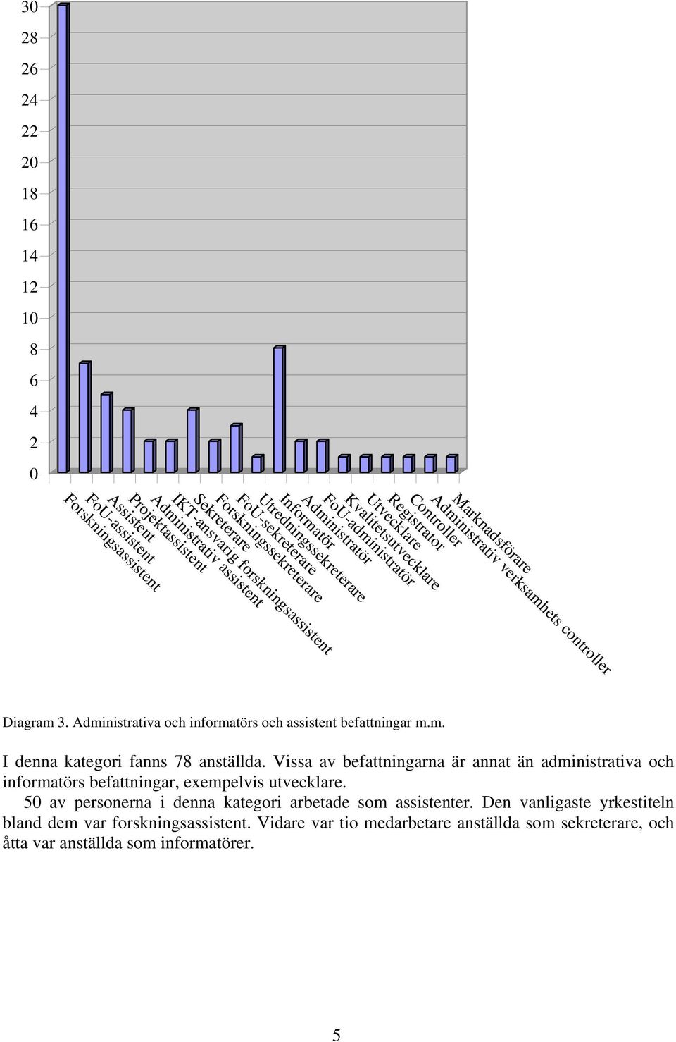 Administrativa och informatörs och assistent befattningar m.m. I denna kategori fanns 7 anställda.