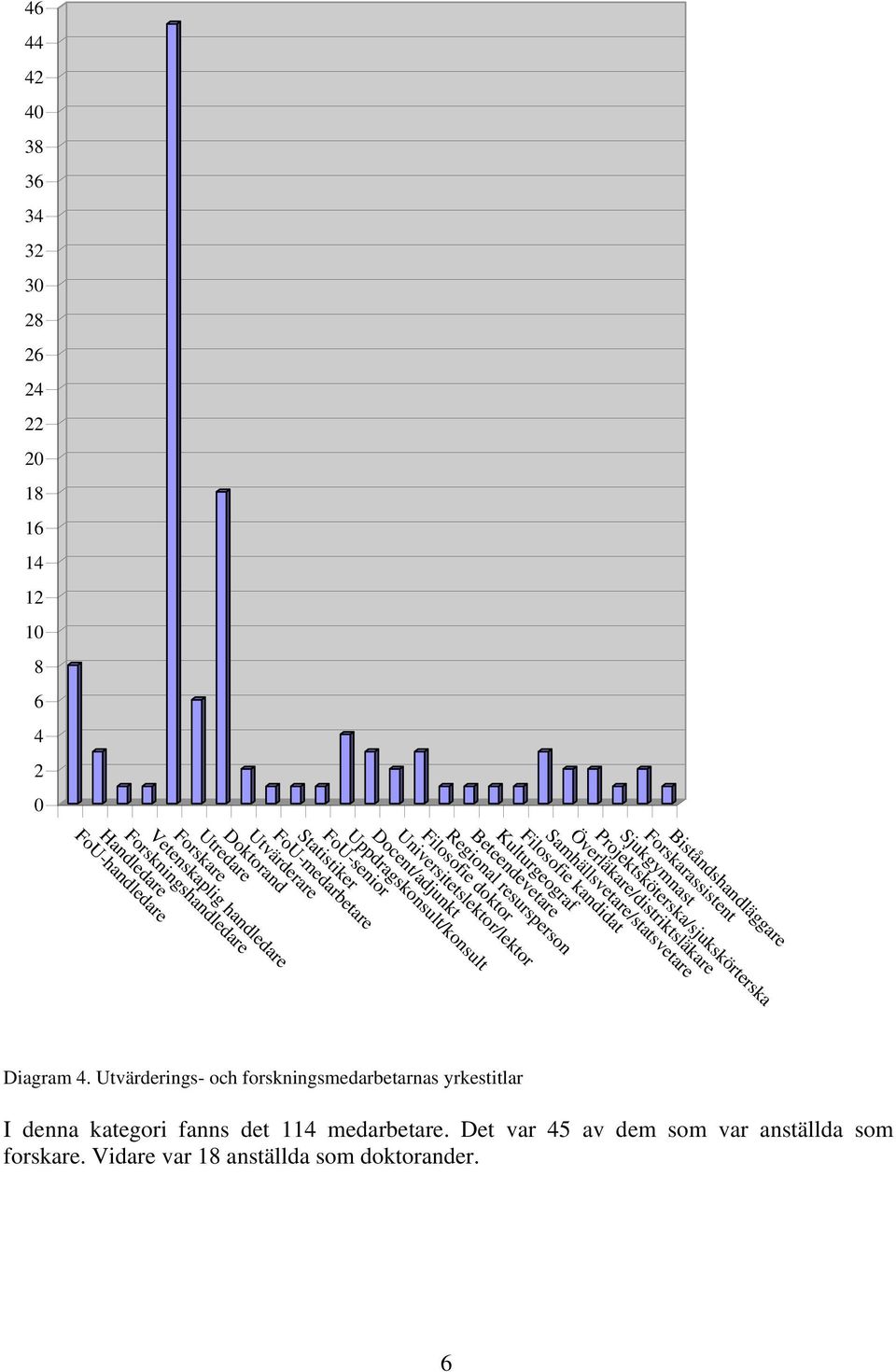 Uppdragskonsult/konsult FoU-senior Statistiker FoU-medarbetare Utvärderare Doktorand Utredare Forskare Vetenskaplig handledare Forskningshandledare Diagram.