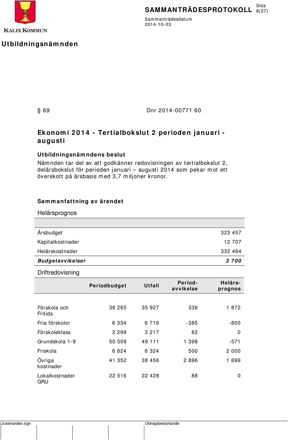 Helårsprognos Årsbudget 323 457 Kapitalkostnader 12 707 Helårskostnader 332 464 Budgetavvikelser 3 700 Driftredovisning Periodbudget Utfall Periodavvikelse Helårsprognos