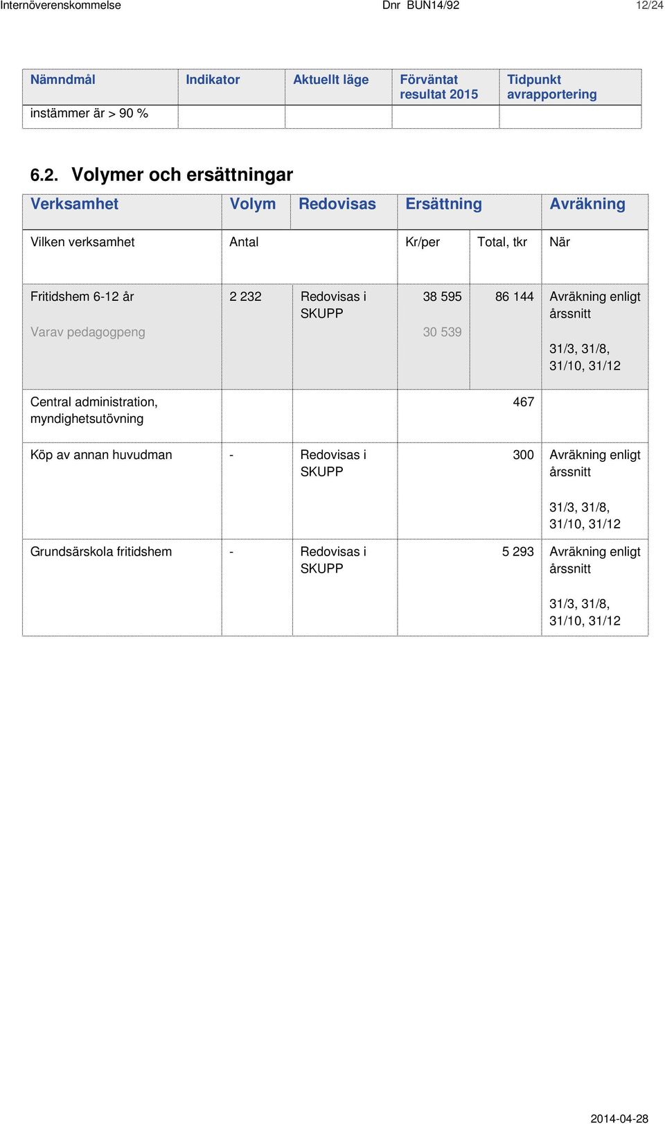 verksamhet Antal Kr/per Total, tkr När Fritidshem 6-12 år 2 232 Redovisas i 38 595 86 144 Avräkning enligt årssnitt