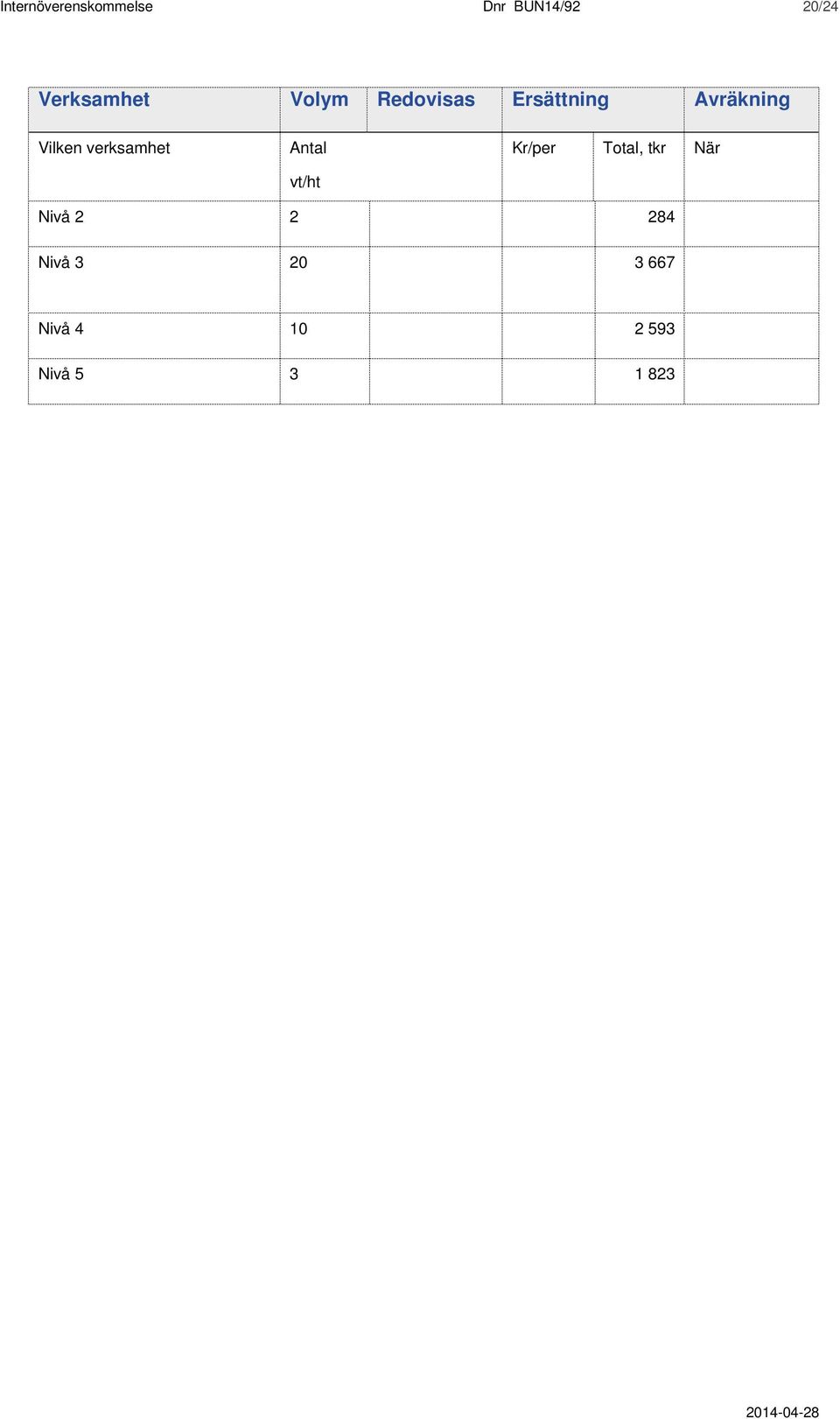 Vilken verksamhet Antal vt/ht Kr/per Total, tkr