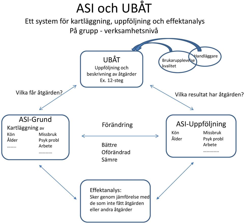 ASI-Grund Kartläggning av Kön Ålder.