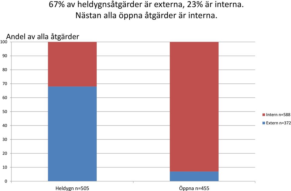 100 Andel av alla åtgärder 90 80 70 60 50 40