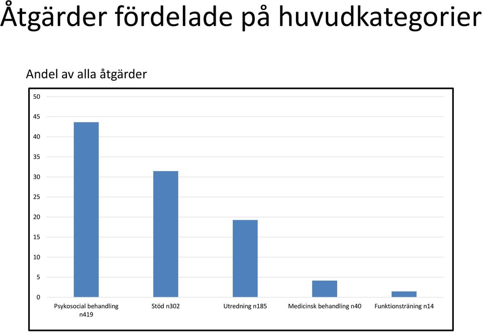 Psykosocial behandling n419 Stöd n302 Utredning