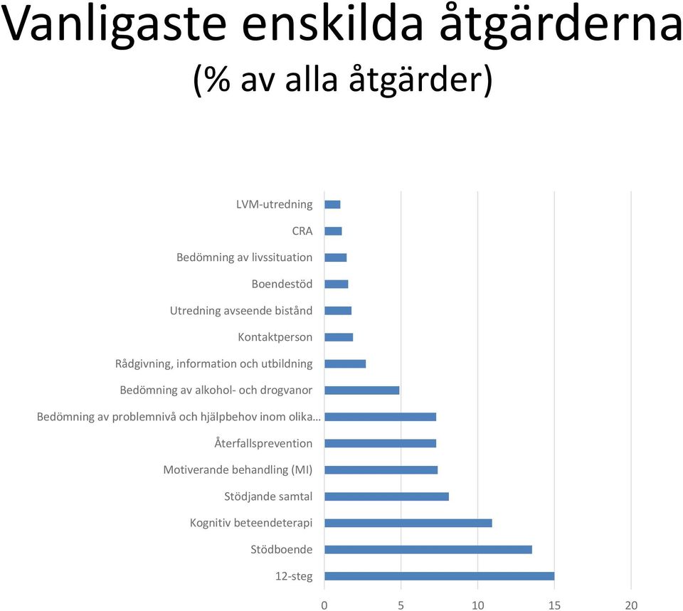 Bedömning av alkohol- och drogvanor Bedömning av problemnivå och hjälpbehov inom olika