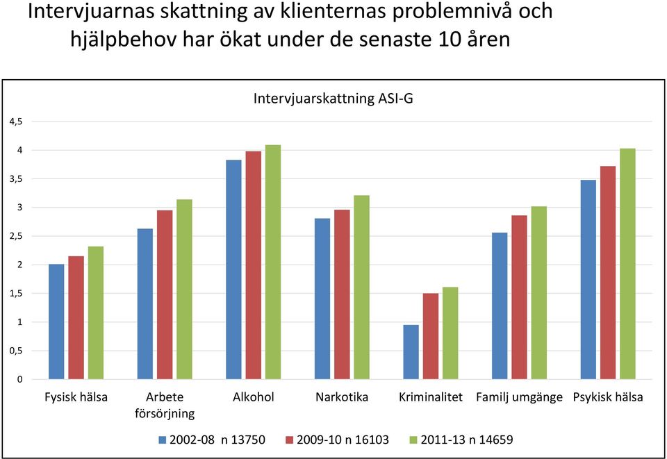 1,5 1 0,5 0 Fysisk hälsa Arbete försörjning Alkohol Narkotika