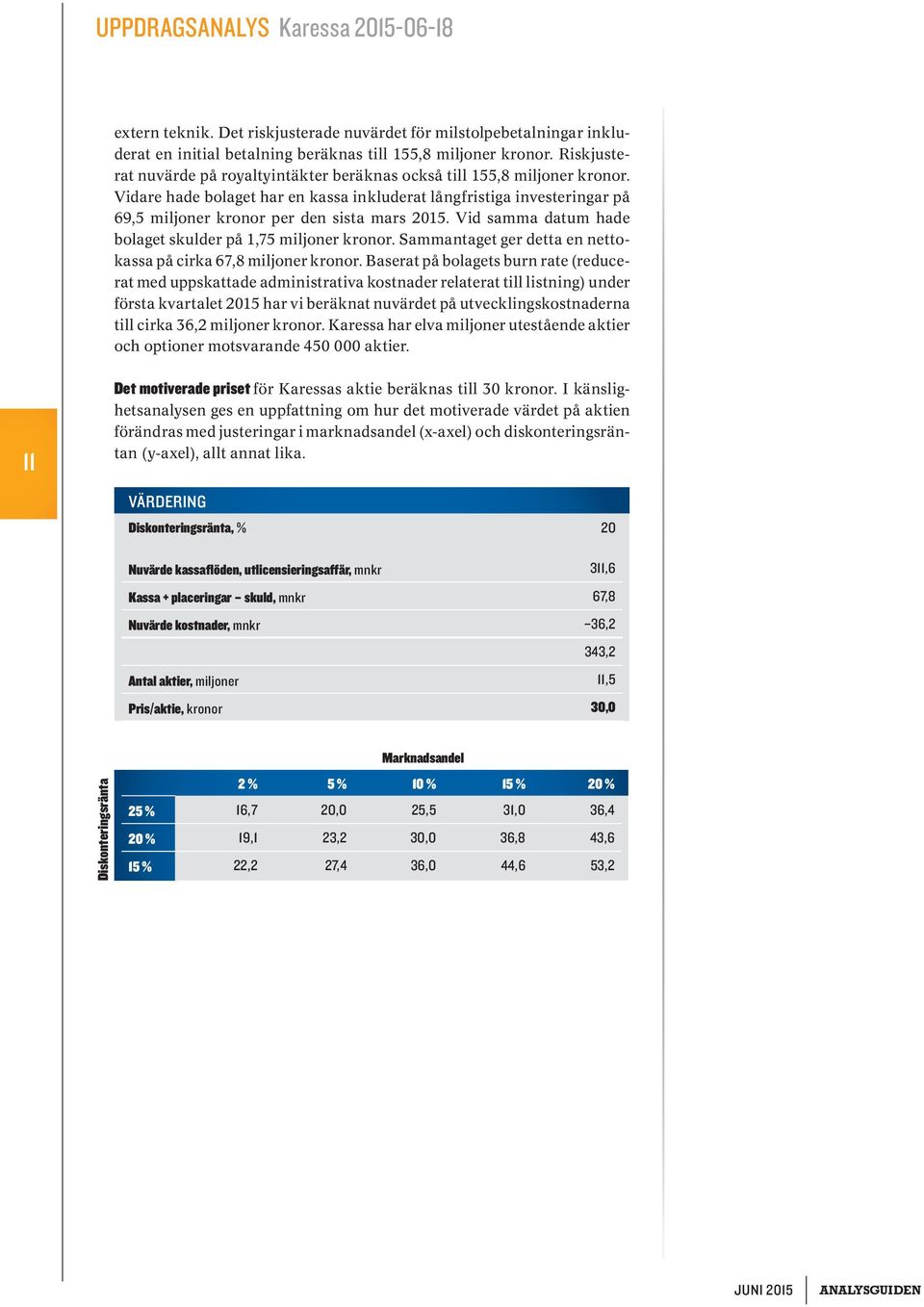 Vidare hade bolaget har en kassa inkluderat långfristiga investeringar på 69,5 miljoner kronor per den sista mars 2015. Vid samma datum hade bolaget skulder på 1,75 miljoner kronor.