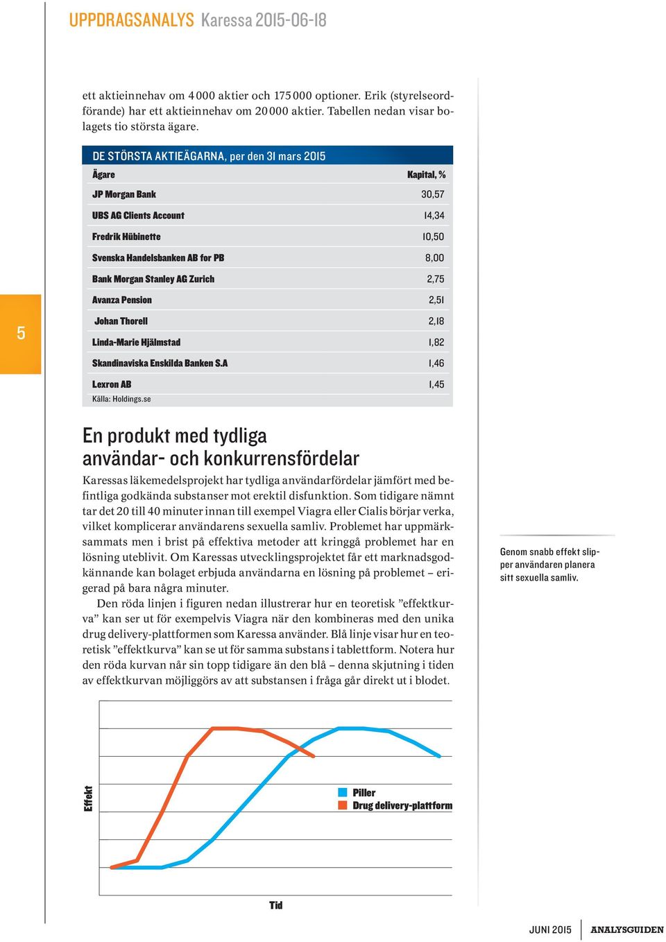 Zurich 2,75 Avanza Pension 2,51 5 Johan Thorell 2,18 Linda-Marie Hjälmstad 1,82 Skandinaviska Enskilda Banken S.A 1,46 Lexron AB 1,45 Källa: Holdings.