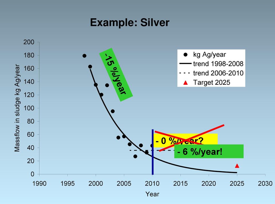 2006-2010 Target 2025 120 100 80 60 40 20-0 %/year?