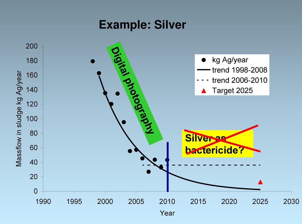 2006-2010 Target 2025 120 100 80 60 40 Silver as