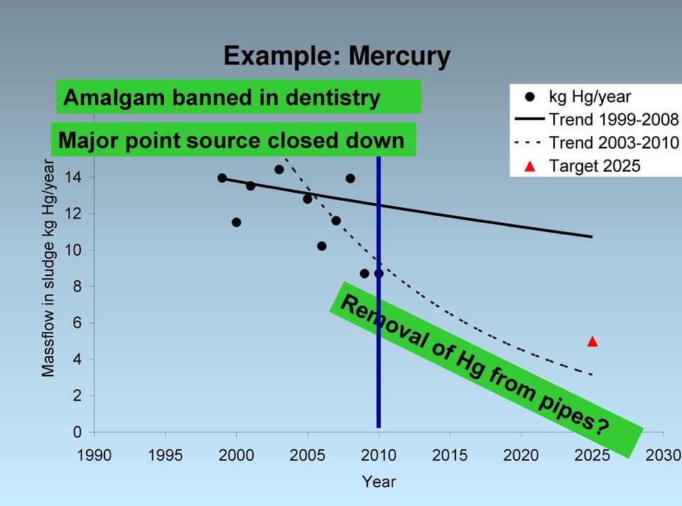 14 kg Hg/year Trend 1999-2008 Trend 2003-2010 Target 2025