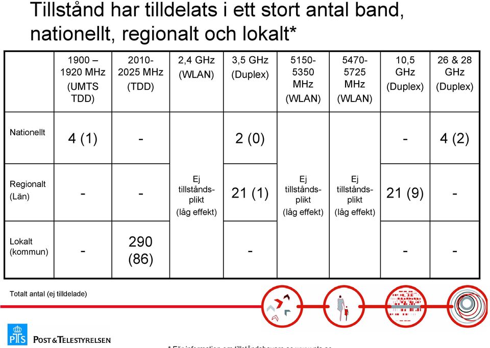 28 GHz (Duplex) Nationellt 4 (1) - 2 (0) - 4 (2) Regionalt (Län) - - Ej tillståndsplikt (låg effekt) 21 (1) Ej