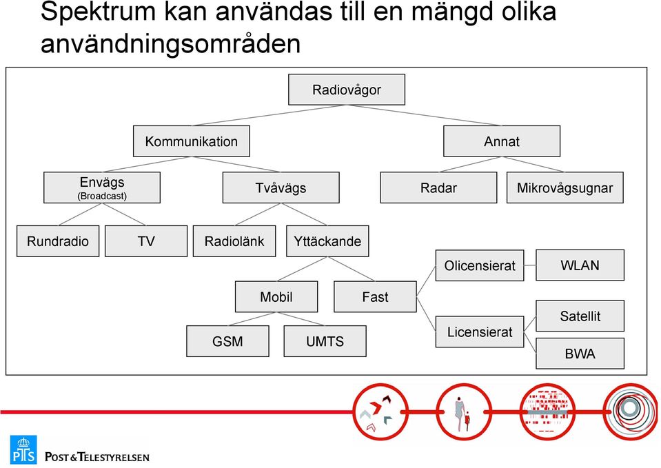 (Broadcast) Tvåvägs Radar Mikrovågsugnar Rundradio TV