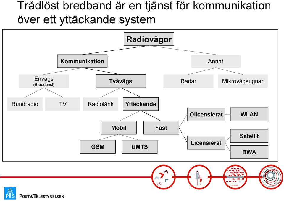 (Broadcast) Tvåvägs Radar Mikrovågsugnar Rundradio TV