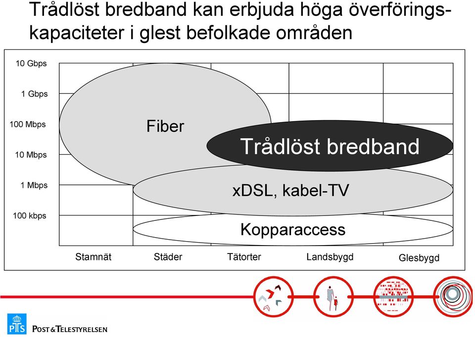 1 Gbps 100 Mbps 10 Mbps Fiber Trådlöst bredband 1 Mbps