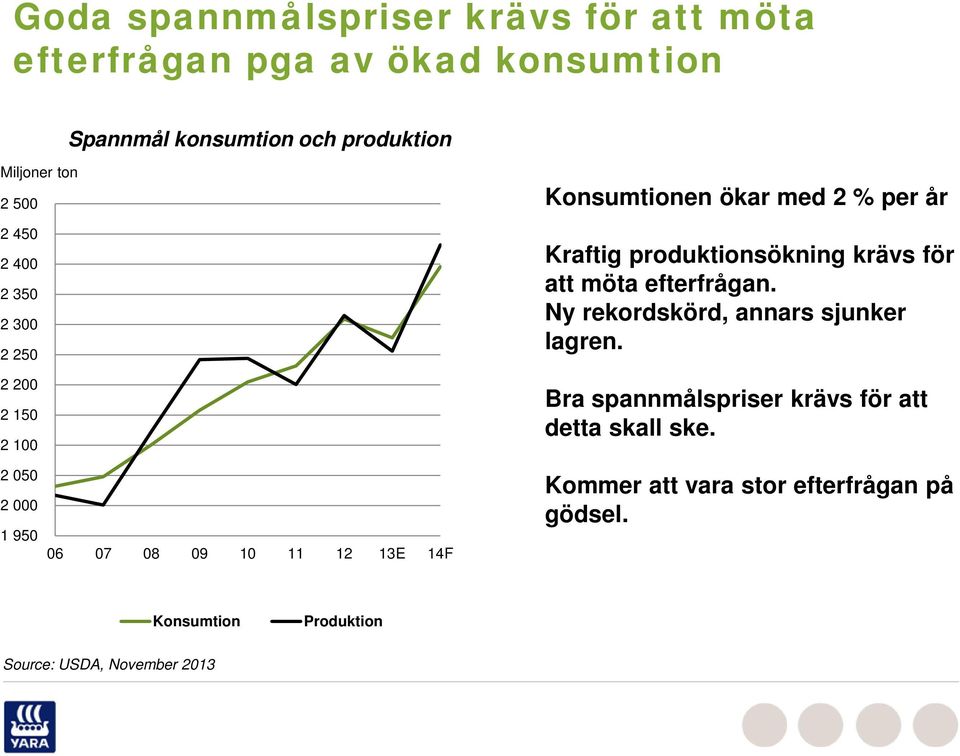 möta efterfrågan. Ny rekordskörd, annars sjunker lagren. Bra spannmålspriser krävs för att detta skall ske.