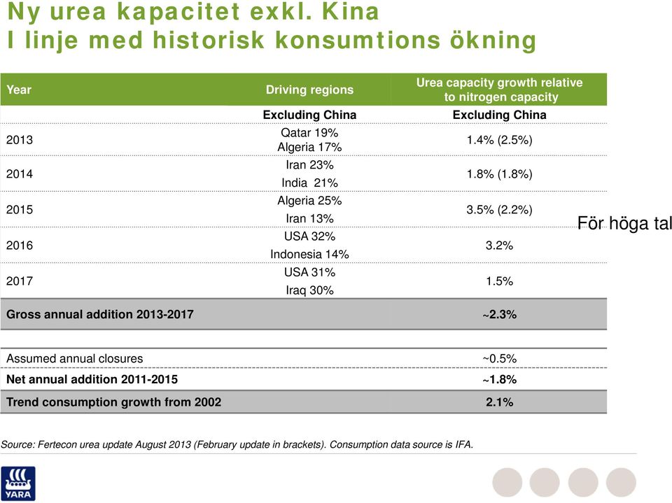 Algeria 25% Iran 13% USA 32% Indonesia 14% USA 31% Iraq 30% Urea capacity growth relative to nitrogen capacity Excluding China 1.4% (2.5%) 1.8% (1.