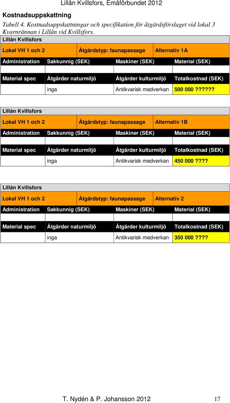 Totalkostnad (SEK) inga Antikvarisk medverkan 500 000?
