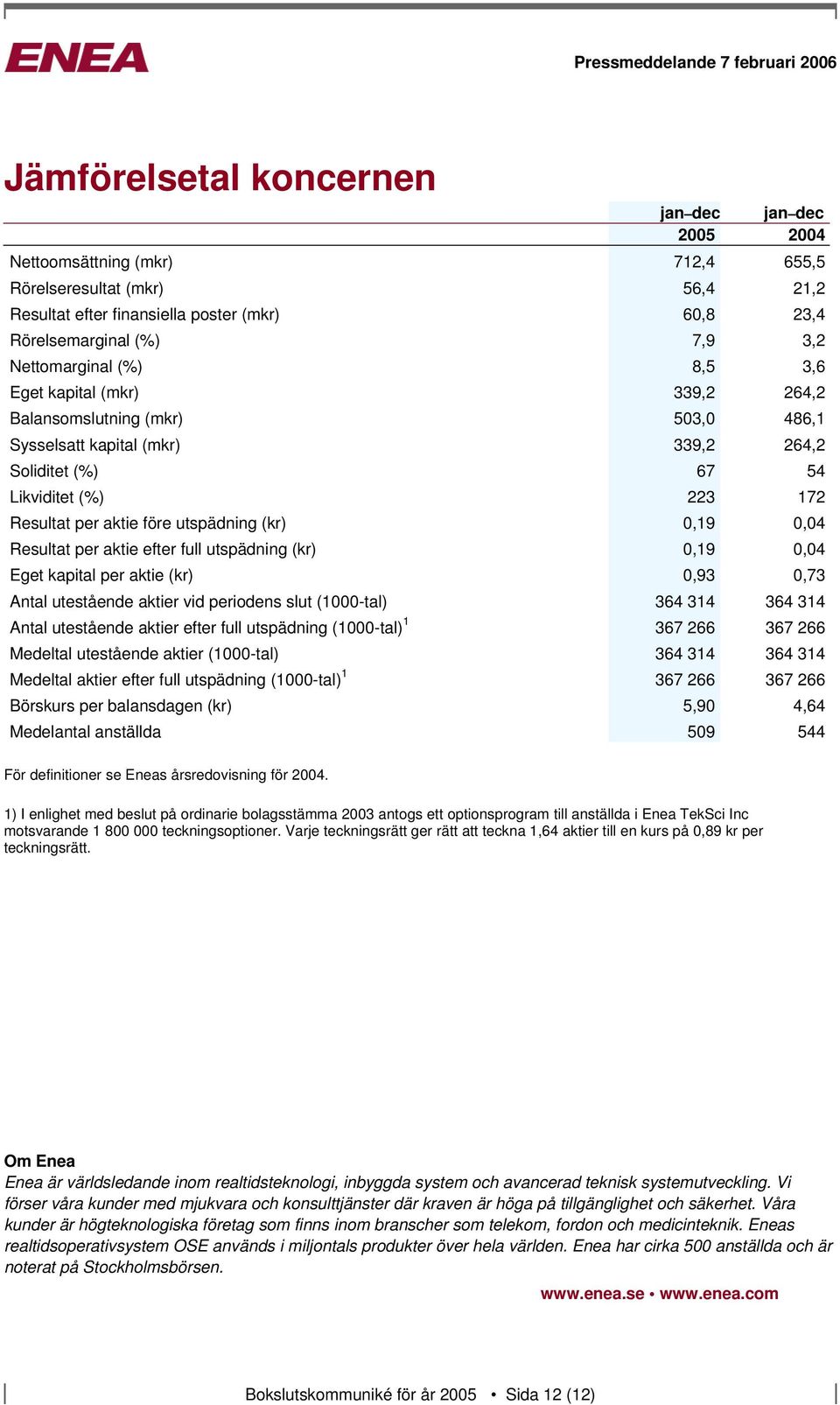 utspädning (kr) 0,19 0,04 Resultat per aktie efter full utspädning (kr) 0,19 0,04 Eget kapital per aktie (kr) 0,93 0,73 Antal utestående aktier vid periodens slut (1000-tal) 364 314 364 314 Antal