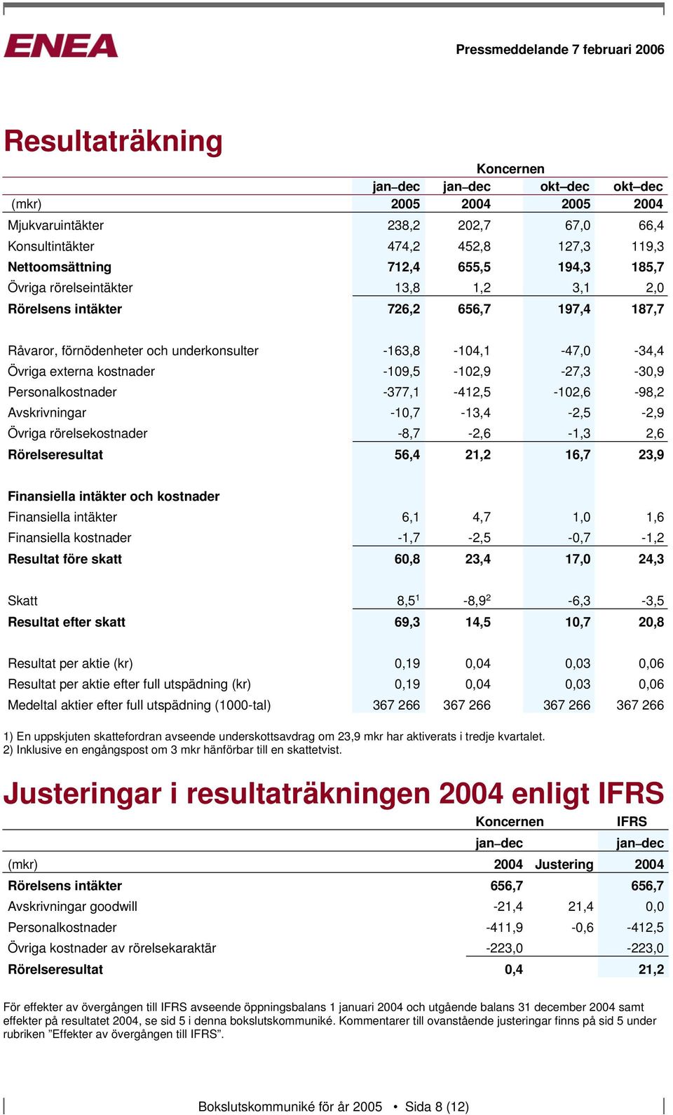 -109,5-102,9-27,3-30,9 Personalkostnader -377,1-412,5-102,6-98,2 Avskrivningar -10,7-13,4-2,5-2,9 Övriga rörelsekostnader -8,7-2,6-1,3 2,6 Rörelseresultat 56,4 21,2 16,7 23,9 Finansiella intäkter och