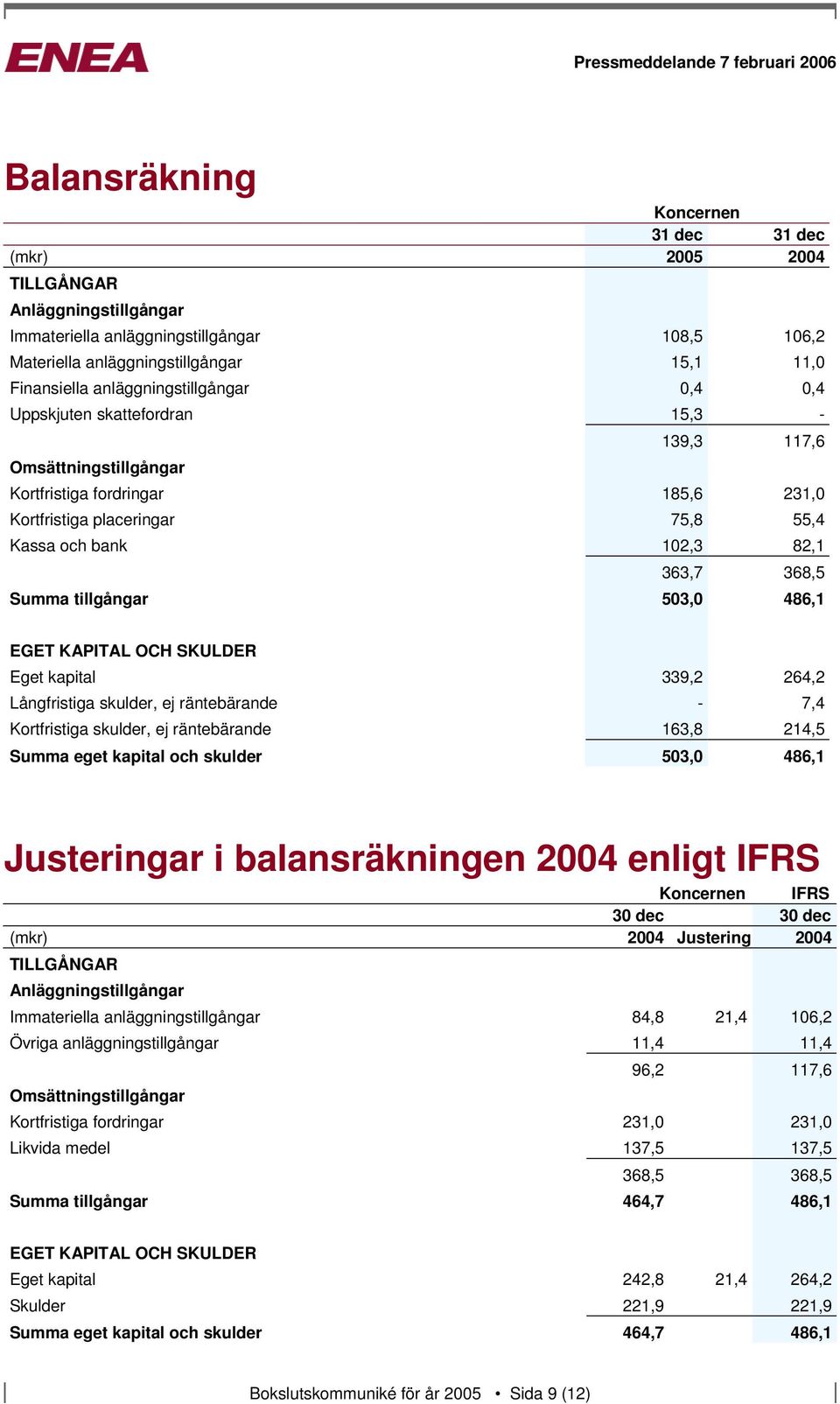 368,5 Summa tillgångar 503,0 486,1 EGET KAPITAL OCH SKULDER Eget kapital 339,2 264,2 Långfristiga skulder, ej räntebärande - 7,4 Kortfristiga skulder, ej räntebärande 163,8 214,5 Summa eget kapital
