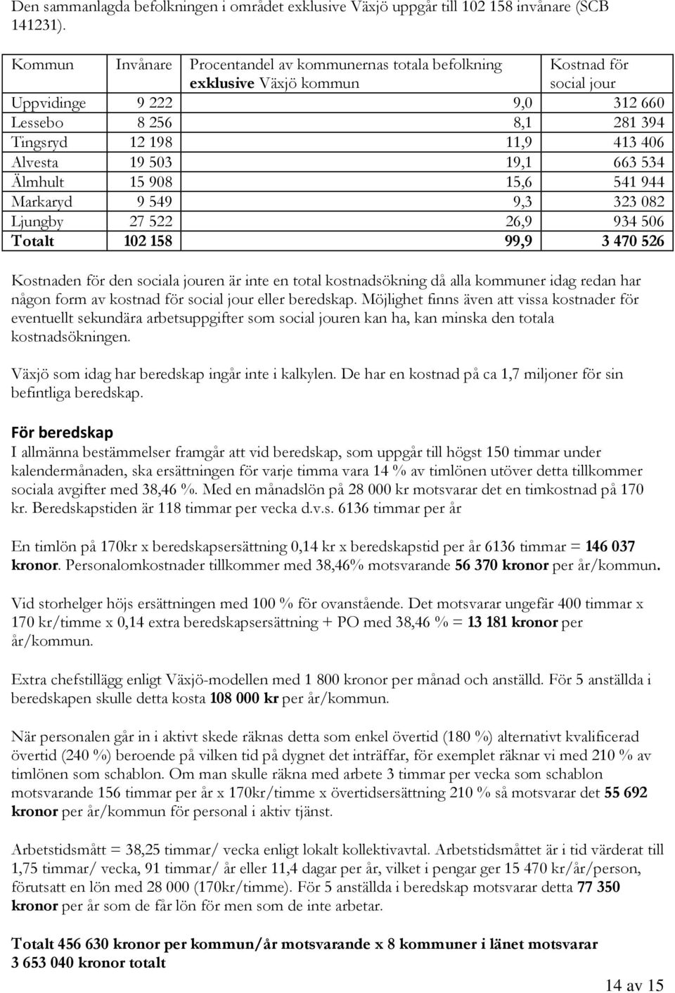 Alvesta 19 503 19,1 663 534 Älmhult 15 908 15,6 541 944 Markaryd 9 549 9,3 323 082 Ljungby 27 522 26,9 934 506 Totalt 102 158 99,9 3 470 526 Kostnaden för den sociala jouren är inte en total