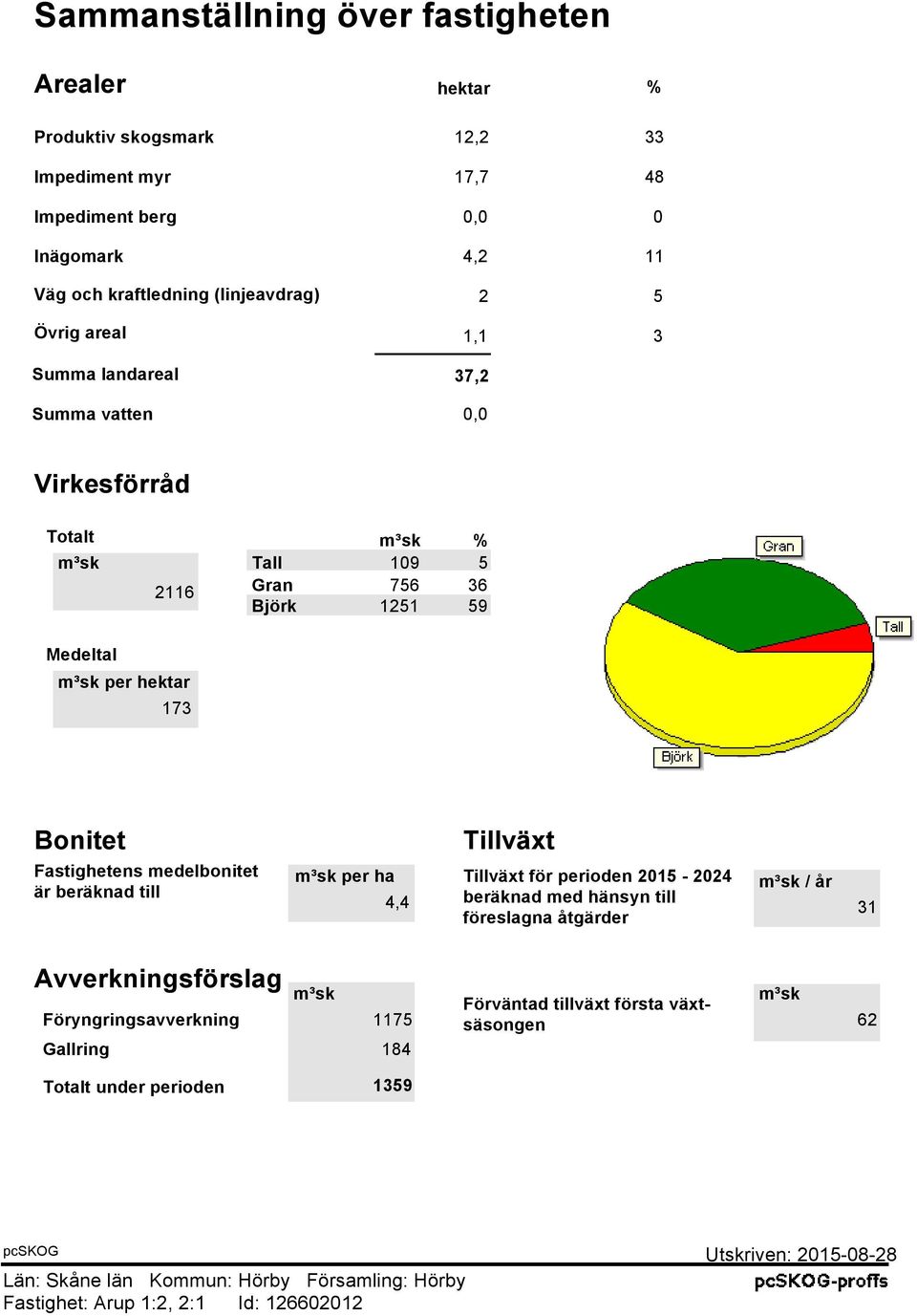är beräknad till Tillväxt m³sk per ha Tillväxt för perioden 2015-2024 m³sk / år 4,4 beräknad med hänsyn till 31 föreslagna åtgärder Avverkningsförslag m³sk Föryngringsavverkning 1175