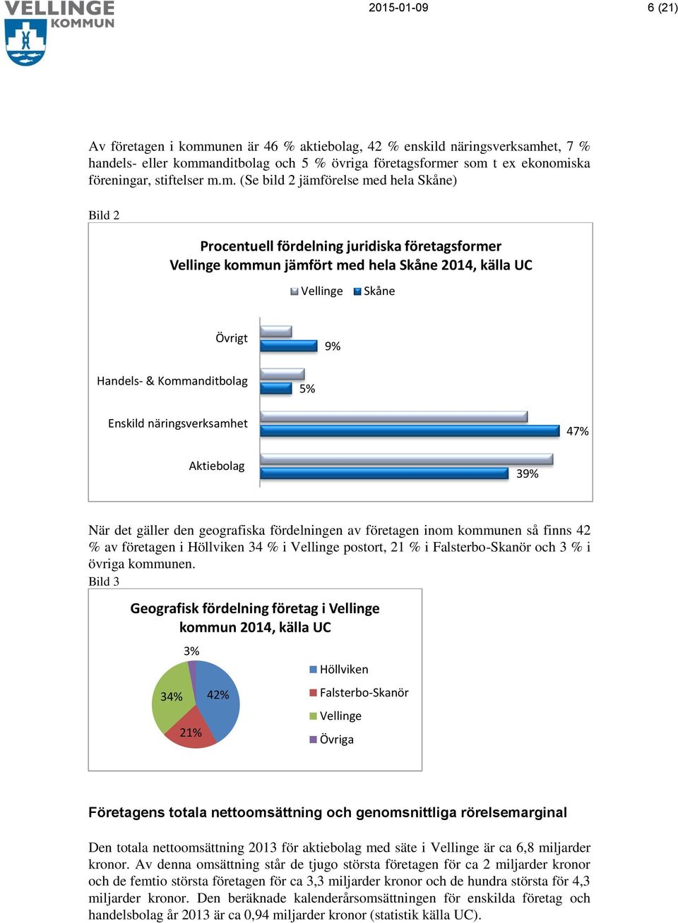 m. (Se bild 2 jämförelse med hela Skåne) Bild 2 Procentuell fördelning juridiska företagsformer Vellinge kommun jämfört med hela Skåne 2014, källa UC Vellinge Skåne Övrigt 9% Handels- &