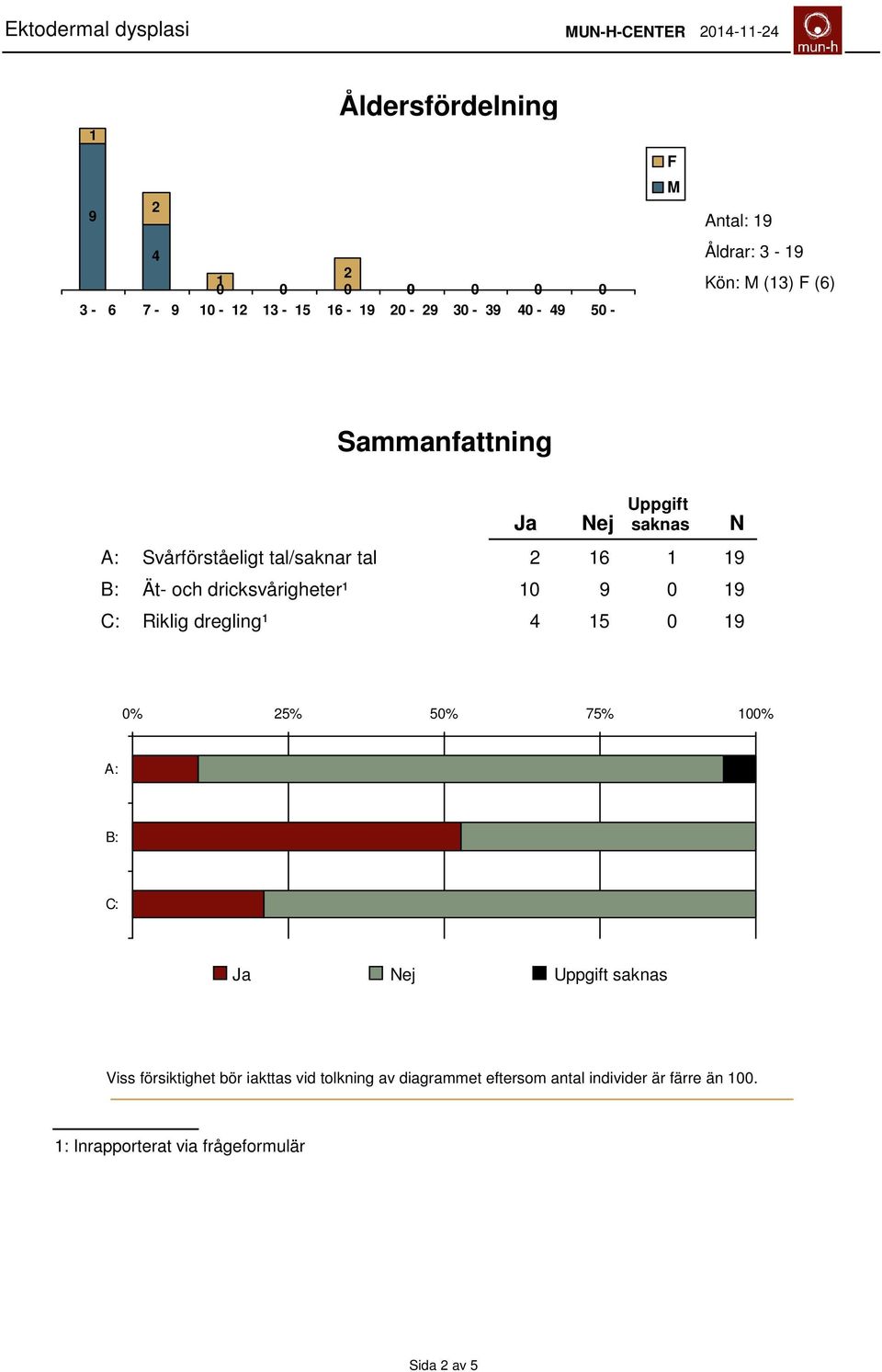 0 9 0 9 C: Riklig dregling¹ 4 5 0 9 N 0% 2 50% 7 00% A: B: C: Ja Nej Uppgift saknas Viss försiktighet bör