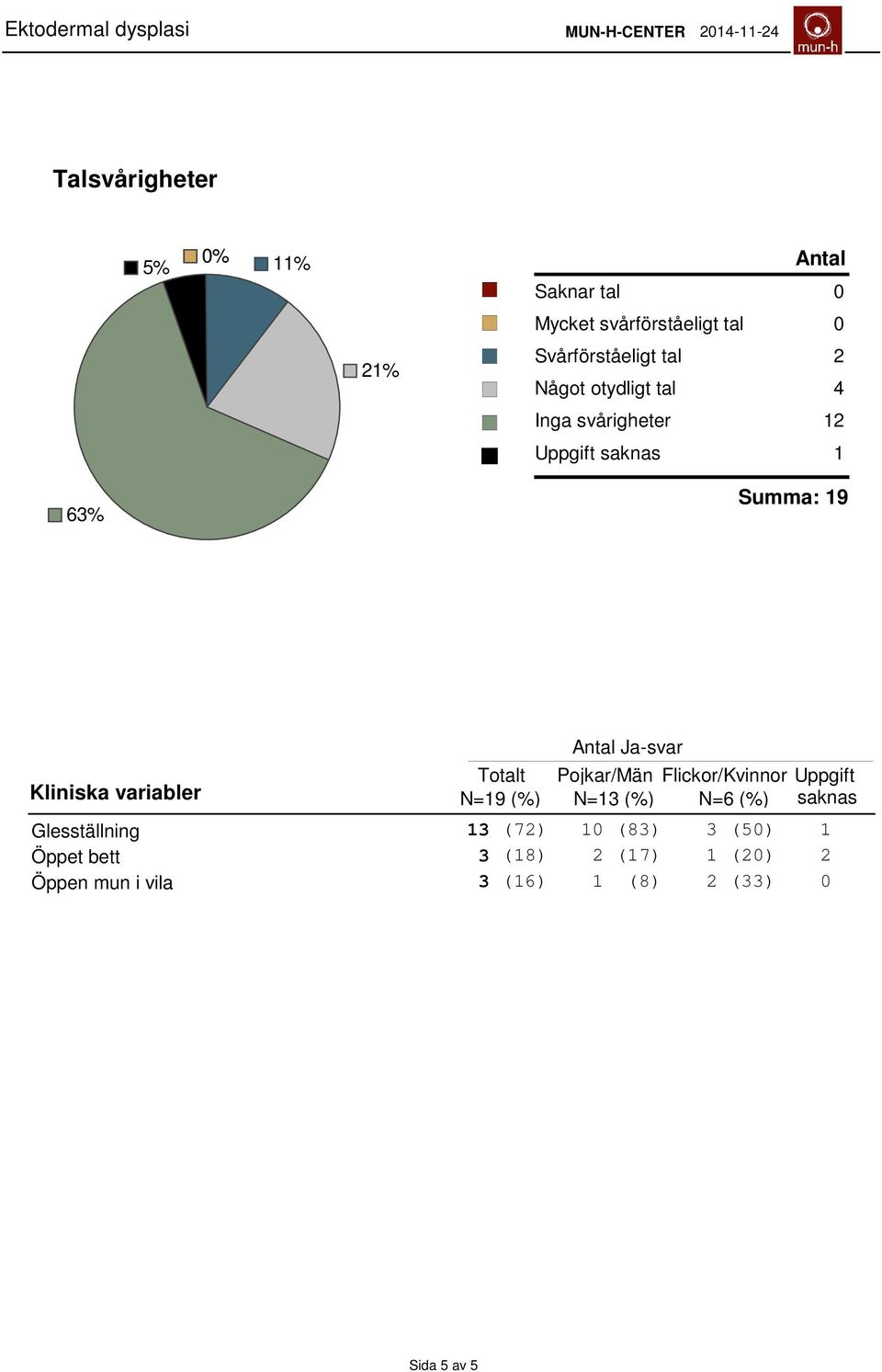 Ja-svar Totalt Pojkar/Män Flickor/Kvinnor Uppgift N=9 (%) N=3 (%) N=6 (%) saknas