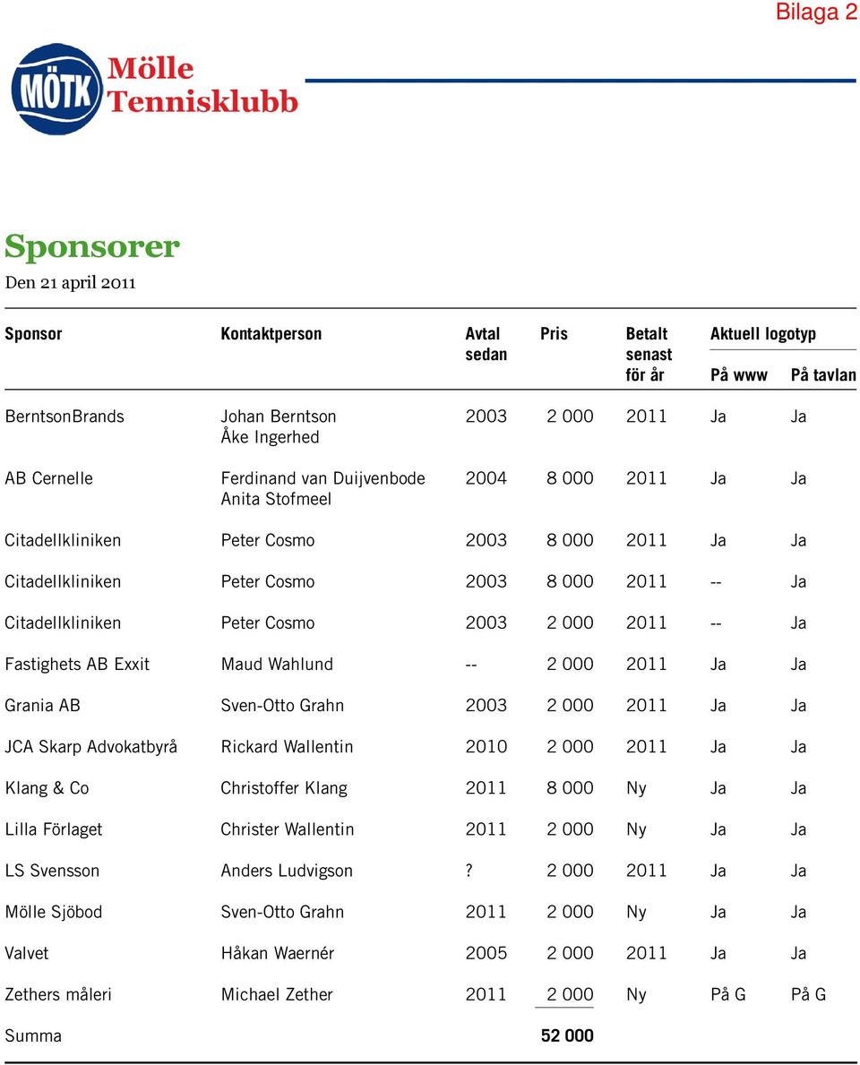 2 000 2011 -- Ja Fastighets AB Exxit Maud Wahlund -- 2 000 2011 Ja Ja Grania AB Sven-Otto Grahn 2003 2 000 2011 Ja Ja JCA Skarp Advokatbyrå Rickard Wallentin 2010 2 000 2011 Ja Ja Klang & Co