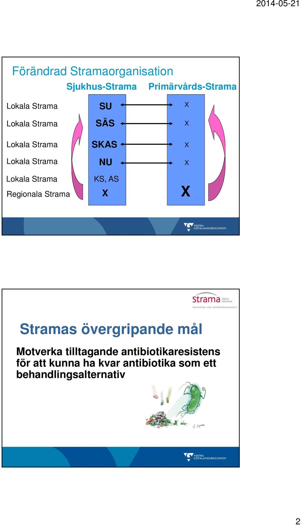 SÄS SKAS NU KS, AS X X X X X X Stramas övergripande mål Motverka tilltagande