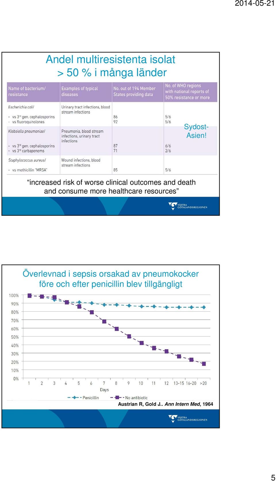 healthcare resources Överlevnad i sepsis orsakad av pneumokocker före